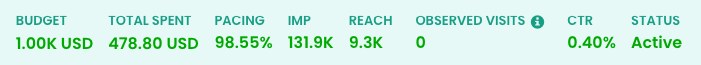 GroundTruth report — A live GroundTruth geofencing campaign — 131.9K impressions and 9.3K reach at 98.55% pacing.